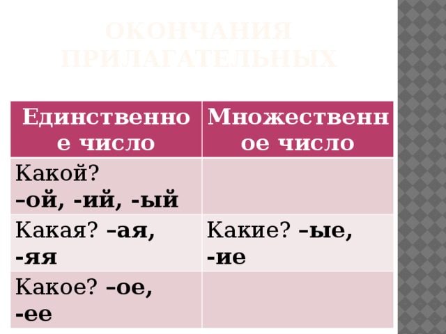 Окончания прилагательных Единственное число Множественное число Какой? – ой, -ий, -ый Какая? –ая, -яя Какие? –ые, -ие Какое? –ое, -ее