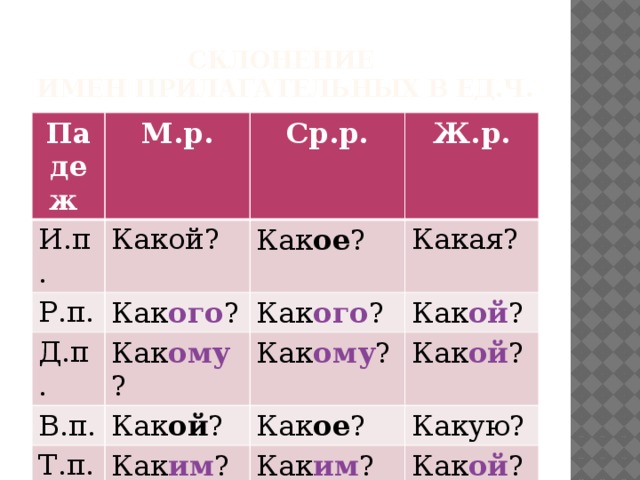 Склонение  имен прилагательных в ед.ч. Падеж М.р. И.п. Какой? Ср.р. Р.п. Д.п. Ж.р. Как ое ? Как ого ? Как ому ? Какая? В.п. Как ого ? Как ой ? Как ому ? Как ой ? Т.п. Как ой ? Как им ? П.п. Как ое ? О как ом ? Какую? Как им ? Как ой ? О как ом ? О как ой ?