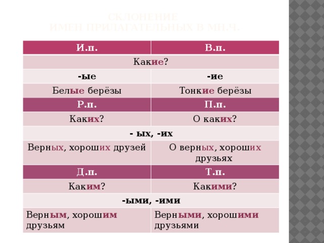 Склонение  имен прилагательных в мн.ч. И.п. В.п. Как ие ? -ые -ие Бел ые берёзы Тонк ие берёзы Р.п. П.п. Как их ? О как их ? - ых, -их Верн ых , хорош их друзей О верн ых , хорош их друзьях Д.п. Т.п. Как им ? Как ими ? -ыми, -ими Верн ым , хорош им друзьям Верн ыми , хорош ими друзьями