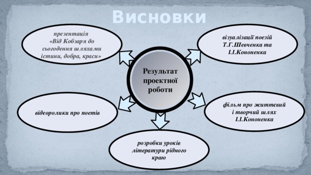 Висновки візуалізації поезій Т.Г.Шевченка та І.І.Кононенка презентація «Від Кобзаря до сьогодення шляхами істини, добра, краси» Результат проектної роботи фільм про життєвий і творчий шлях І.І.Кононенка відеоролики про поетів розробки уроків літератури рідного краю