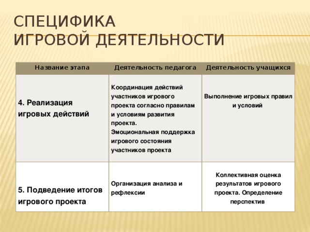 СПЕЦИФИКА  ИГРОВОЙ ДЕЯТЕЛЬНОСТИ Название этапа Деятельность педагога  Деятельность учащихся     Координация действий участников игрового проекта согласно правилам и условиям развития проекта.   4. Реализация игровых действий   Эмоциональная поддержка игрового состояния участников проекта 5. Подведение итогов игрового проекта   Организация анализа и рефлексии Коллективная оценка результатов игрового проекта. Определение перспектив Выполнение игровых правил и условий