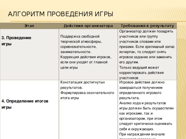 Алгоритм проведения игры   Этап Действия организатора  Требования к результату 3. Проведение  Констатация достигнутых результатов.  Организатор должен поощрять участников или группу участников словами или призами. Если зрелищный запас исчерпан, то следует снять игровое задание или заменить его другим. Поддержка свободной творческой атмосферы, соревновательности, занимательности. игры Только ведущий может корректировать действия участников Коррекция действия игроков, если они уходят от главной цели игры  Формулировка окончательного итога игры Игровое действие должно завершаться получением определенного игрового результата. 4. Определение итогов игры Анализ хода и результатов игры должен быть осуществлен как игроками, так и организатором, при этом следует критически оценивать себя и окружающих. При награждении вначале поощряют (словесно) проигравших, а затем награждают победителей