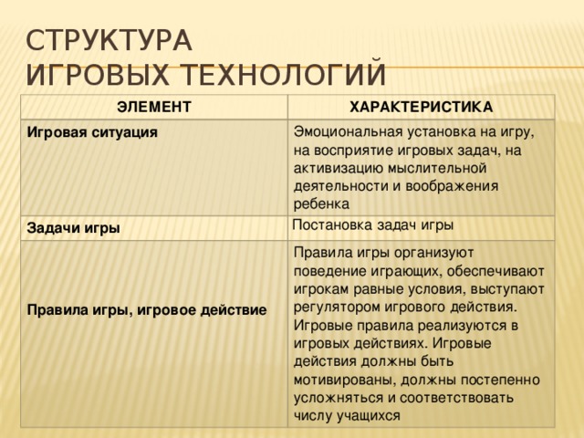 СТРУКТУРА  ИГРОВЫХ ТЕХНОЛОГИЙ ЭЛЕМЕНТ ХАРАКТЕРИСТИКА Игровая ситуация Эмоциональная установка на игру, на восприятие игровых задач, на активизацию мыслительной деятельности и воображения ребенка Задачи игры Постановка задач игры   Правила игры организуют поведение играющих, обеспечивают игрокам равные условия, выступают регулятором игрового действия. Игровые правила реализуются в игровых действиях. Игровые действия должны быть мотивированы, должны постепенно усложняться и соответствовать числу учащихся  Правила игры, игровое действие