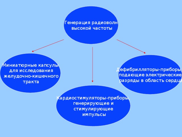 Генерация радиоволн  высокой частоты Миниатюрные капсулы  для исследования  желудочно-кишечного  тракта Дефибрилляторы-приборы, подающие электрические  разряды в область сердца Кардиостимуляторы-приборы,  генерирующие и стимулирующие  импульсы