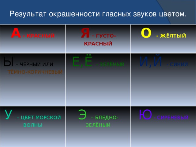 Результат окрашенности гласных звуков цветом. А - КРАСНЫЙ Я – ГУСТО-КРАСНЫЙ Ы – ЧЁРНЫЙ ИЛИ ТЁМНО-КОРИЧНЕВЫЙ О - ЖЁЛТЫЙ Е,Ё - ЗЕЛЁНЫЙ У – ЦВЕТ МОРСКОЙ ВОЛНЫ И,Й - СИНИЙ Э – БЛЕДНО-ЗЕЛЁНЫЙ Ю - СИРЕНЕВЫЙ