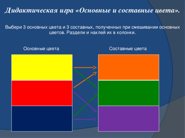 Дидактическая игра «Основные и составные цвета». Выбери 3 основных цвета и 3 составных, полученных при смешивании основных цветов. Раздели и наклей их в колонки. Основные цвета Составные цвета