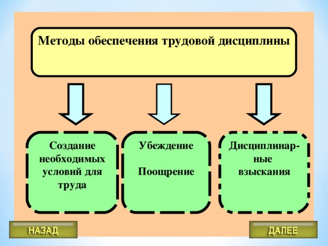 Методы обеспечения трудовой дисциплины презентация