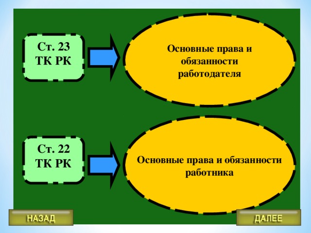 Основные права и обязанности работодателя Ст. 23 ТК РК Ст. 22 ТК РК Основные права и обязанности работника