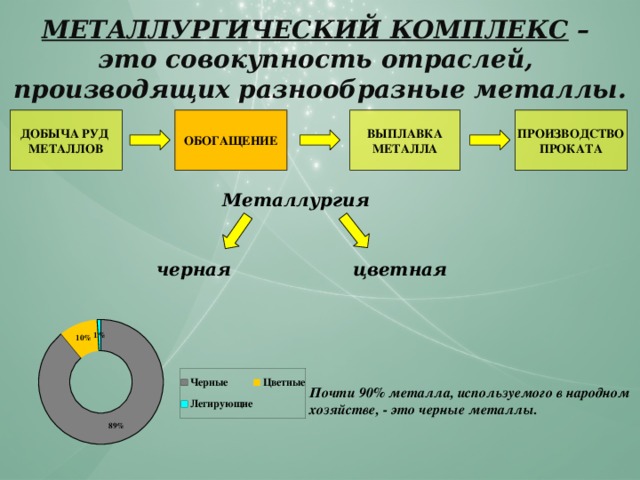 МЕТАЛЛУРГИЧЕСКИЙ КОМПЛЕКС – это совокупность отраслей, производящих разнообразные металлы. ПРОИЗВОДСТВО ВЫПЛАВКА ОБОГАЩЕНИЕ ДОБЫЧА РУД МЕТАЛЛА ПРОКАТА МЕТАЛЛОВ    Металлургия черная цветная Почти 90% металла, используемого в народном хозяйстве, - это черные металлы.