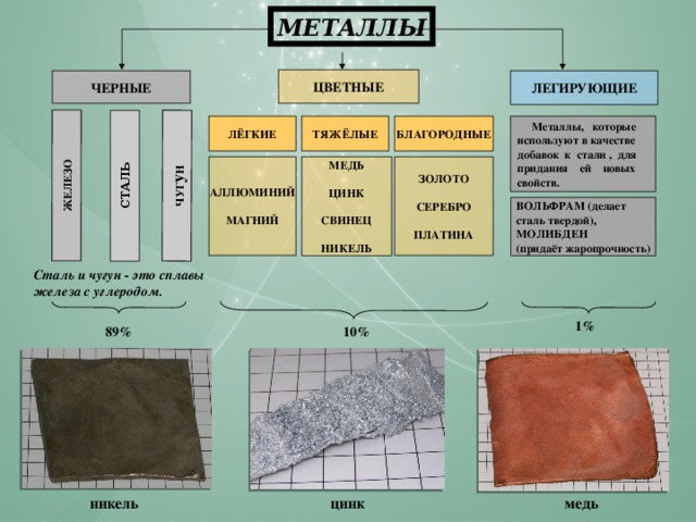 ЖЕЛЕЗО СТАЛЬ ЧУГ у Н    МЕТАЛЛЫ ЦВЕТНЫЕ ЛЕГИРУЮЩИЕ ЧЕРНЫЕ ЛЁГКИЕ БЛАГОРОДНЫЕ ТЯЖЁЛЫЕ  Металлы, которые используют в качестве добавок к стали , для придания ей новых свойств. МЕДЬ ЗОЛОТО АЛЛЮМИНИЙ    ЦИНК СЕРЕБРО МАГНИЙ   СВИНЕЦ ПЛАТИНА  НИКЕЛЬ ВОЛЬФРАМ (делает сталь твердой), МОЛИБДЕН (придаёт жаропрочность) Сталь и чугун - это сплавы железа с углеродом. 1% 89% 10% никель медь цинк