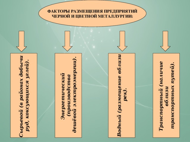 ФАКТОРЫ РАЗМЕЩЕНИЯ ПРЕДПРИЯТИЙ ЧЕРНОЙ И ЦВЕТНОЙ МЕТАЛЛУРГИИ: Сырьевой (в районах добычи руд, коксующихся углей). Энергетический Водный (размещение вблизи (производства Транспортный (наличие  рек).  дешёвой электроэнергии). вблизи транспортных путей).