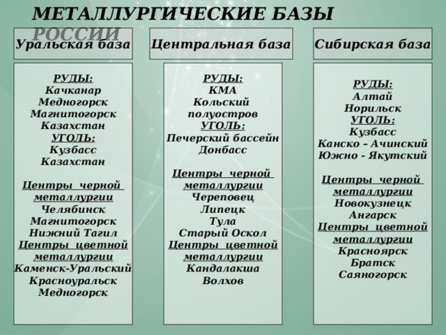 МЕТАЛЛУРГИЧЕСКИЕ БАЗЫ РОССИИ Центральная база Сибирская база Уральская база     РУДЫ: РУДЫ: КМА РУДЫ: Алтай Кольский Норильск Качканар полуостров Медногорск УГОЛЬ: Кузбасс УГОЛЬ: Магнитогорск Канско – Ачинский Казахстан Печерский бассейн Южно - Якутский Донбасс УГОЛЬ:  Кузбасс  Центры черной Центры черной Казахстан металлургии металлургии  Новокузнецк Центры черной Череповец металлургии Ангарск Липецк Челябинск Тула Центры цветной Старый Оскол Магнитогорск металлургии Центры цветной Нижний Тагил Красноярск металлургии Братск Центры цветной Кандалакша Саяногорск металлургии Волхов  Каменск-Уральский  Красноуральск   Медногорск