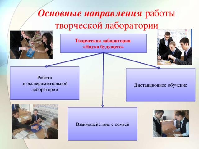 Основные направления работы творческой лаборатории Творческая лаборатория «Наука будущего» Работа  в экспериментальной лаборатории Дистанционное обучение Взаимодействие с семьей