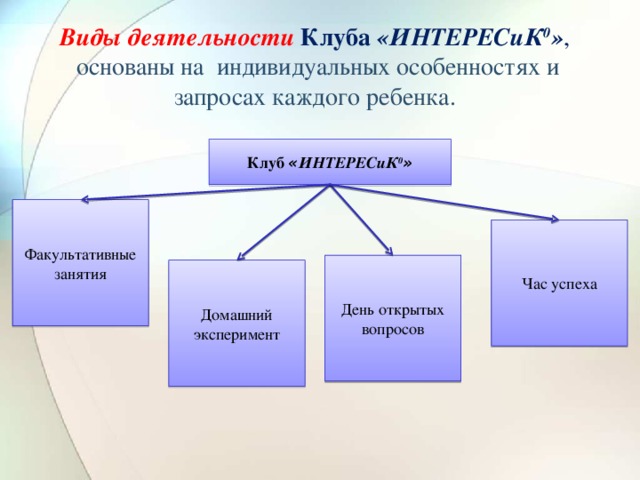 Виды деятельности Клуба «ИНТЕРЕСиК 0 » ,  основаны на индивидуальных особенностях и запросах каждого ребенка.   Клуб « ИНТЕРЕСиК 0 » Факультативные занятия Час успеха День открытых вопросов Домашний эксперимент