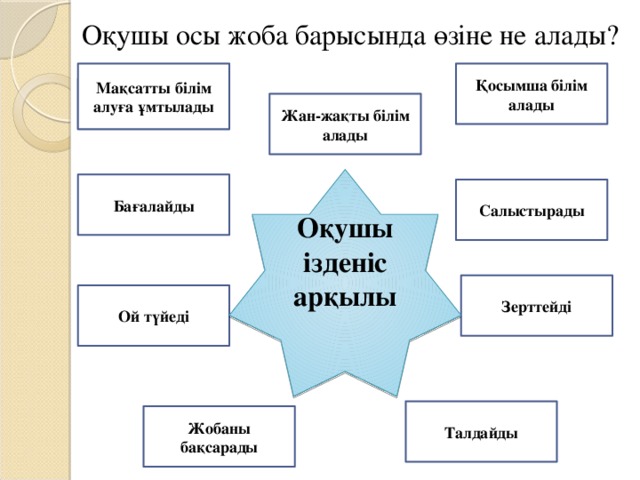 Оқушы осы жоба барысында өзіне не алады? Мақсатты білім алуға ұмтылады Қосымша білім алады Жан-жақты білім алады Оқушы ізденіс арқылы Бағалайды Салыстырады Зерттейді Ой түйеді Талдайды Жобаны бақсарады