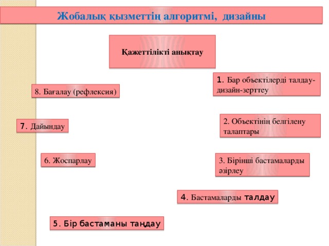 Жобалық қызметтің алгоритмі, дизайны Қажеттілікті анықтау 1. Бар объектілерді талдау-дизайн-зерттеу 8. Бағалау (рефлексия) 2. Объектінің белгілену талаптары 7. Дайындау 3. Бірінші бастамаларды әзірлеу 6. Жоспарлау 4. Бастамаларды талдау 5. Бір бастаманы таңдау