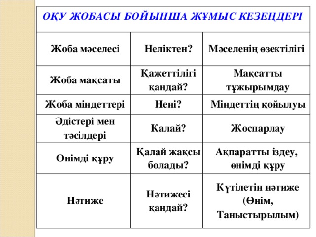   ОҚУ ЖОБАСЫ БОЙЫНША ЖҰМЫС КЕЗЕҢДЕРІ Жоба мәселесі Неліктен? Жоба мақсаты Қажеттілігі қандай? Жоба міндеттері Мәселенің өзектілігі Нені? Әдістері мен тәсілдері Мақсатты тұжырымдау Міндеттің қойылуы Қалай? Өнімді құру Қалай жақсы болады? Нәтиже Жоспарлау Нәтижесі қандай? Ақпаратты іздеу, өнімді құру  Күтілетін нәтиже (Өнім, Таныстырылым)