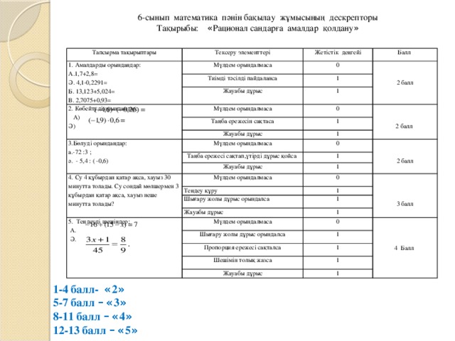 6-сынып математика пәнін бақылау жұмысының дескрепторы Тақырыбы: « Рационал сандарға амалдар қолдану » Тапсырма тақырыптары 1. Амалдарды орындаңдар: Тексеру элементтері Жетістік деңгейі А.1,7+2,8= Мүлдем орындалмаса Тиімді тәсілді пайдаланса Балл Ә. 4,1-0,2291= 0 2. Көбейтуді орындаңдар: Жауабы дұрыс   Б. 13,123+5,024= 1   1  А) В. 2,7075+0,93= Мүлдем орындалмаса Таңба ережесін сақтаса Ә) 2 балл 0   1   Жауабы дұрыс 3.Бөлуді орындаңдар:   1 а.-72 :3 ; Мүлдем орындалмаса 2 балл ә. - 5,4 : ( -0,6) 0 Таңба ережесі сақтап,үтірді дұрыс қойса Жауабы дұрыс 4. Су 4 құбырдан қатар ақса, хауыз 30 минутта толады. Су сондай мөлшермен 3 құбырдан қатар ақса, хауыз неше минутта толады? 1       Мүлдем орындалмаса 1 0 2 балл Теңдеу құру   1 Шығару жолы дұрыс орындалса   1 Жауабы дұрыс 5. Теңдеуді шешіңдер: Мүлдем орындалмаса 1    А.  Ә. 0 3 балл Шығару жолы дұрыс орындалса   1 Пропорция ережесі сақталса   1 Шешімін толық жазса   Жауабы дұрыс 1 1 4 Балл 1-4 балл- « 2 » 5-7 балл –  « 3 » 8-11 балл –  « 4 » 12-13 балл –  « 5 »