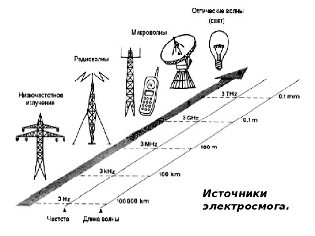 Источники электросмога.