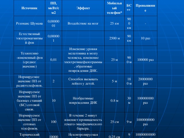 Какой сегодня электромагнитный фон