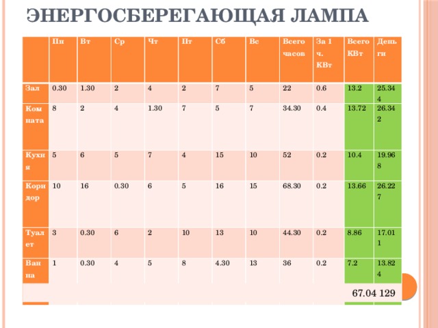 Энергосберегающая лампа     Пн Зал 0.30 Комната Вт Ср 1.30 8 Кухня Чт 5 Коридор 2 2 6 Туалет 4 10 4 Пт Сб 5 Ванна 3 1.30 16 2 1 Вс 7 0.30 7 7 0.30 4 5 6 Всего часов 6 5 0.30 5 2 4 15 22 За 1 ч. КВт 7 10 10 5 0.6 16 34.30 Всего КВт 13 8 0.4 15 52 13.2 Деньги 4.30 68.30 10 0.2 25.344 13.72 0.2 13 44.30 10.4 26.342 0.2 36 19.968 13.66 0.2 8.86 26.227 17.011 7.2 13.824  67.04 129