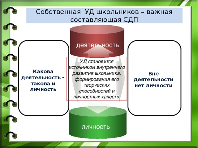 Собственная УД школьников – важная составляющая СДП деятельность   Какова деятельность – такова и личность УД становится источником внутреннего развития школьника, формирования его творческих способностей и личностных качеств.   Вне деятельности нет личности Text Text личность