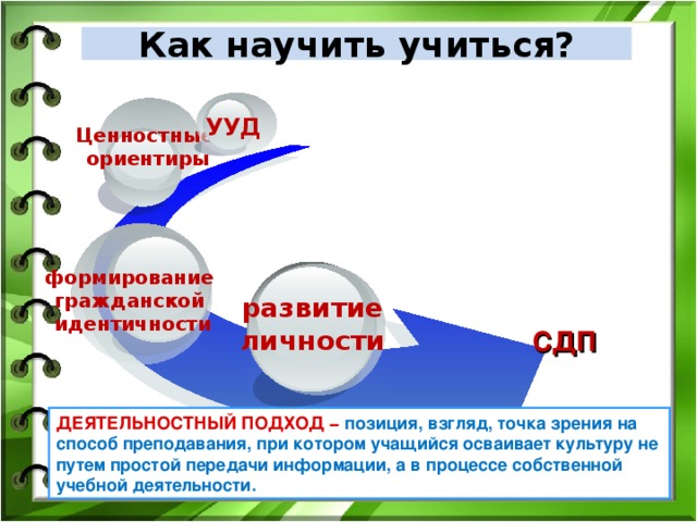 Как научить учиться? УУД Ценностные ориентиры формирование гражданской идентичности развитие личности  СДП ДЕЯТЕЛЬНОСТНЫЙ ПОДХОД −  позиция, взгляд, точка зрения на способ преподавания, при котором учащийся осваивает культуру не путем простой передачи информации, а в процессе собственной учебной деятельности.