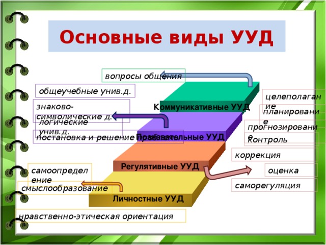 Основные виды УУД вопросы общения общеучебные унив.д. целеполагание знаково-символические д. Коммуникативные УУД  планирование логические унив.д. прогнозирование постановка и решение проблемы Познавательные УУД  контроль коррекция Регулятивные УУД  оценка самоопределение саморегуляция смыслообразование Личностные УУД  нравственно-этическая ориентация