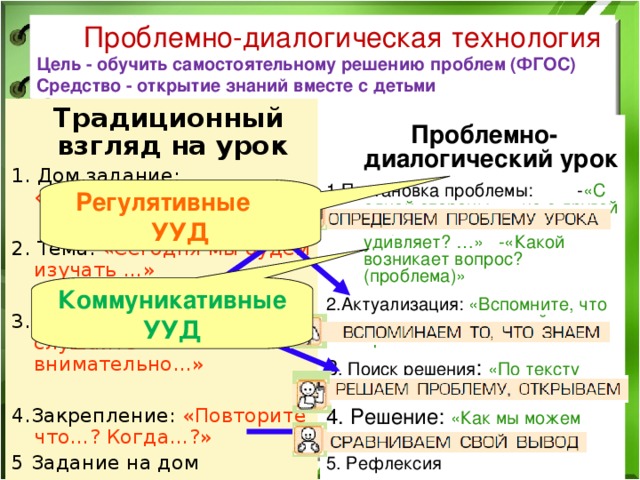 Проблемно-диалогическая технология  Цель - обучить самостоятельному решению проблем ( ФГОС)  Средство - открытие знаний вместе с детьми  Традиционный взгляд на урок 1.  Дом.задание: «Перескажи…» 2. Тема: «Сегодня мы будем изучать …» 3.Объяснение: «Итак, слушайте внимательно…» 4.Закрепление: «Повторите что…? Когда…?» 5 Задание на дом  Проблемно-диалогический урок 1.Постановка проблемы: - «С одной стороны… , но с другой стороны …»; -«Что вас удивляет? …» -«Какой возникает вопрос? (проблема)» 2.Актуализация: «Вспомните, что мы уже знаем по этой проблеме?» 3 . Поиск решения : «По тексту определите …» 4. Решение: «Как мы можем ответить на вопрос?» 5. Рефлексия Регулятивные УУД Коммуникативные УУД САША