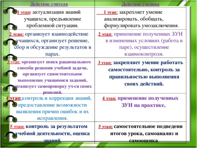 Действие учителя Действие ученика 1 этап : актуализация знаний учащихся, предъявление проблемной ситуации.  1 этап :  закрепляет умение анализировать, обобщать, формулировать умозаключения . 2 этап:  организует взаимодействие учащихся, организует решение, сбор и обсуждение результатов в парах. 2 этап : применение полученных ЗУН в измененных условиях (работа в паре), осуществление взаимоконтроля. 3 этап:  организует поиск рационального способа решения учебной задачи, организует самостоятельное выполнение учащимися заданий, организует самопроверку уч-ся своих решений. 3 этап :  закрепляет умение работать самостоятельно, контроль за правильностью выполнения своих действий. 4 этап : контроль и коррекция знаний, предоставление возможности выявления причин ошибок и их исправления. 4 этап :  применение полученных ЗУН на практике, 5 этап:  контроль за результатом учебной деятельности, оценка знаний . 5 этап :  самостоятельное подведени итогов урока, самоанализ и самооценка .