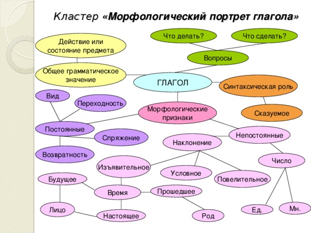 Кластер  «Морфологический портрет глагола» Что сделать? Что делать? Действие или состояние предмета Вопросы Общее грамматическое значение ГЛАГОЛ Синтаксическая роль Вид Переходность Морфологические признаки Сказуемое Постоянные Непостоянные Спряжение Наклонение Возвратность Число Изъявительное Условное Повелительное Будущее Прошедшее Время Мн. Лицо Ед. Настоящее Род