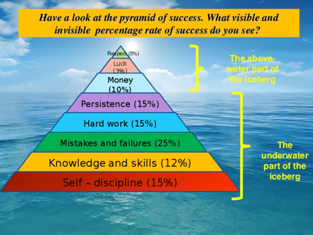 Have a look at the pyramid of success. What visible and invisible percentage rate of success do you see?  Respect (5%) The above-water part of the iceberg Luck (3%) Money (10%) Persistence (15%) Hard work (15%) Mistakes and failures (25%) The underwater part of the iceberg Knowledge  and skills (12%) Self – discipline (15%)