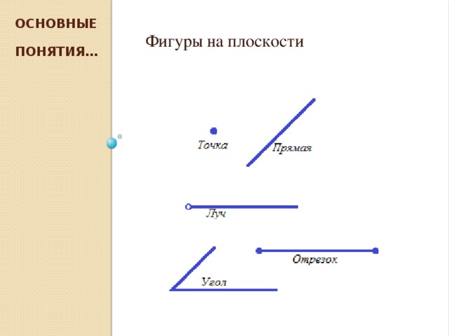 Основные  понятия… Фигуры на плоскости