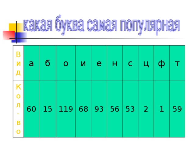 Вид а Кол-во б 60 о 15 и 119 е 68 н 93 с 56 53 ц ф 2 т 1 59