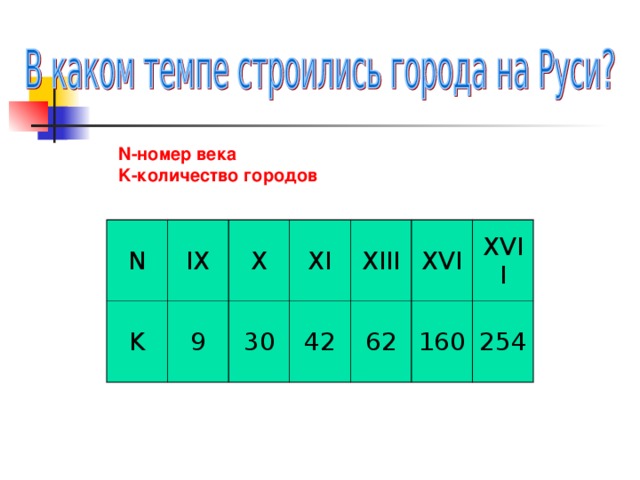 N- номер века K- количество городов N K IX X 9 XI 30 XIII 42 62 XVI XVII 160 254