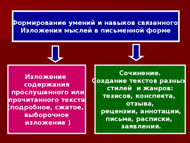 Формирование умений и навыков связанного Изложения мыслей в письменной форме Изложение содержания  прослушанного или прочитанного текста (подробное, сжатое, выборочное  изложение ) Сочинение. Создание текстов разных стилей и жанров: тезисов, конспекта, отзыва,  рецензии, аннотации, письма, расписки,  заявления.