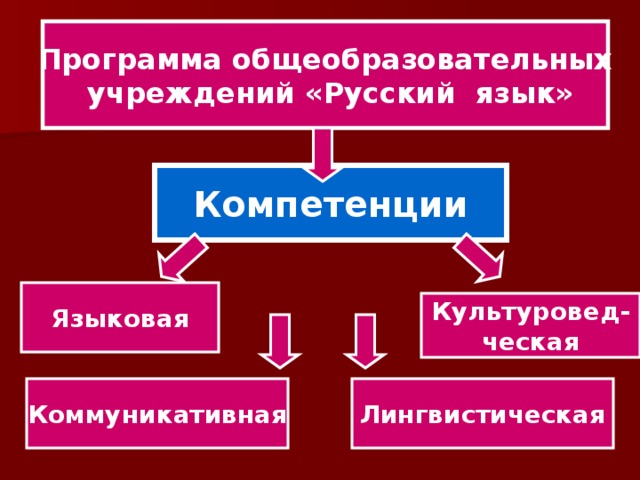 Программа общеобразовательных  учреждений «Русский язык» Компетенции Языковая Культуровед- ческая Лингвистическая Коммуникативная