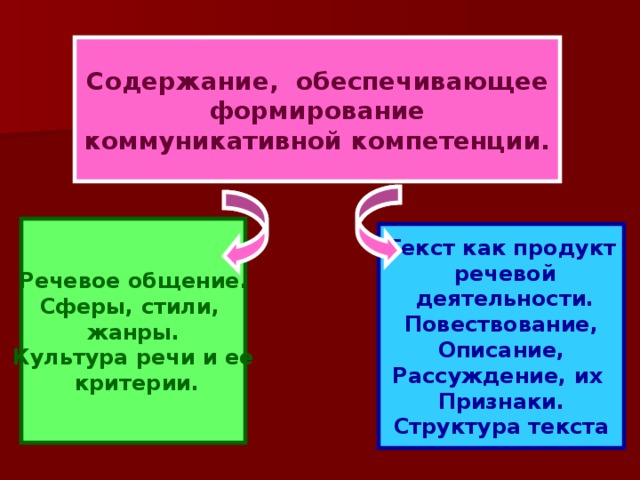 Содержание, обеспечивающее  формирование коммуникативной компетенции. Речевое общение. Сферы, стили, жанры. Культура речи и ее  критерии. Текст как продукт  речевой  деятельности. Повествование, Описание, Рассуждение, их Признаки. Структура текста