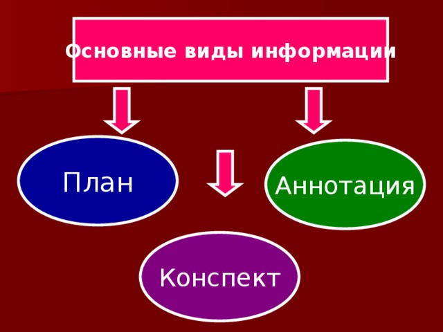 Основные виды информации План Аннотация Конспект