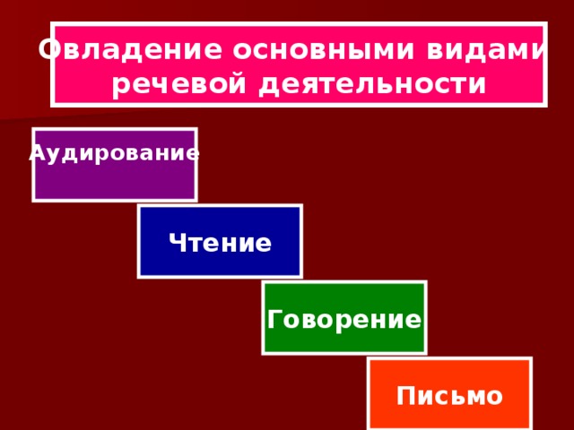 Овладение основными видами речевой деятельности Аудирование  Чтение Говорение Письмо