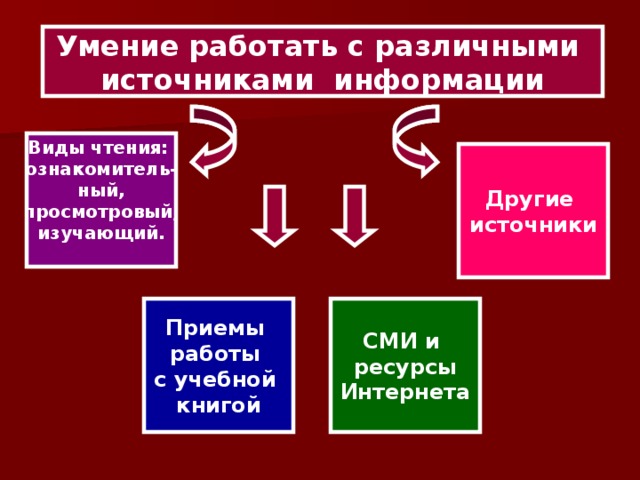 Умение работать с различными источниками информации Виды чтения: ознакомитель- ный, просмотровый, изучающий.  Другие источники Приемы работы с учебной книгой СМИ и ресурсы Интернета