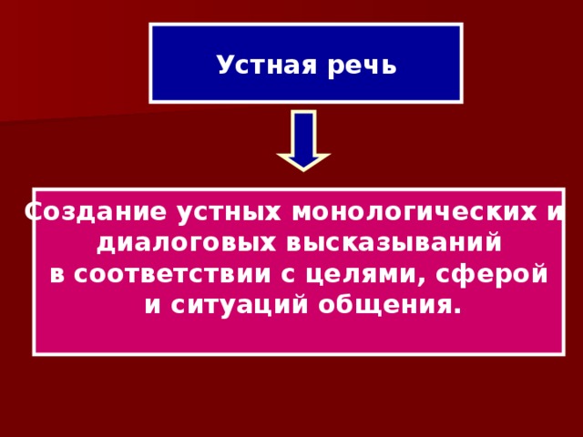 Устная речь Создание устных монологических и диалоговых высказываний в соответствии с целями, сферой  и ситуаций общения.