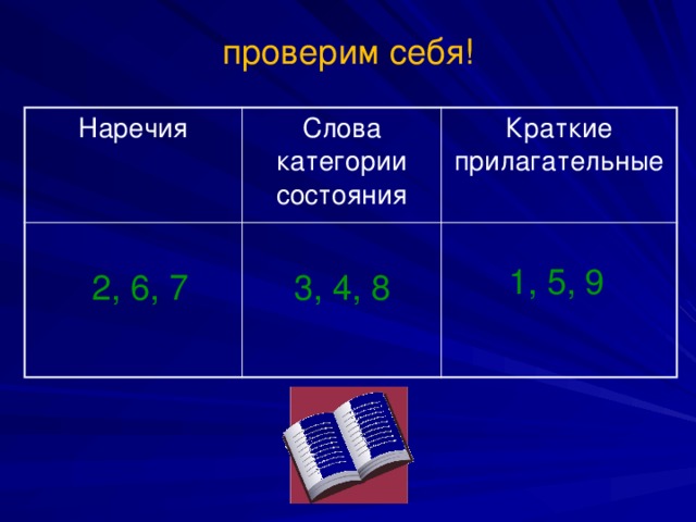 проверим себя! Наречия Слова категории состояния Краткие прилагательные 1, 5, 9 2, 6, 7 3, 4, 8