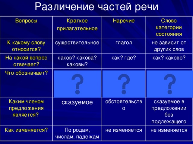 Различение частей речи Вопросы Краткое К какому слову относится? На какой вопрос отвечает? прилагательное Наречие существительное каков? какова? каковы? Что обозначает? Слово категории состояния глагол не зависит от других слов признак Каким членом предложения является? как? где? как? каково? предмета признак действия,при-знак другого признака сказуемое Как изменяется? состояние природы, человека, оценку действия обстоятельство По родам, числам, падежам сказуемое в предложении без подлежащего не изменяется не изменяется