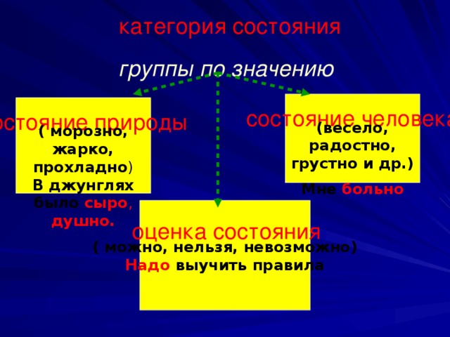 категория состояния группы по значению состояние человека состояние природы (весело, радостно, грустно и др.) Мне больно ( морозно, жарко, прохладно ) В джунглях было сыро , душно. ( можно, нельзя, невозможно) Надо выучить правила оценка состояния