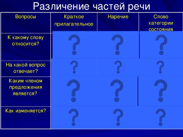 Различение частей речи Вопросы Краткое К какому слову относится? прилагательное Наречие существительное На какой вопрос отвечает? Слово категории состояния Каким членом предложения является? глагол каков? какова? каковы? сказуемое не зависит от других слов как? где? Как изменяется? как? каково? обстоятельство по родам, числам, падежам не изменяется сказуемое в предложении без подлежащего не изменяется