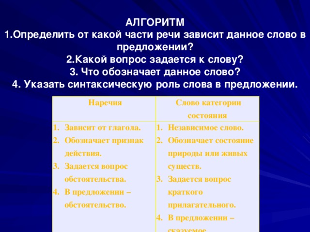 АЛГОРИТМ 1.Определить от какой части речи зависит данное слово в предложении?  2.Какой вопрос задается к слову?  3. Что обозначает данное слово?  4. Указать синтаксическую роль слова в предложении.   Наречия   Слово категории состояния