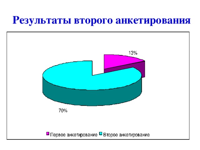 Результаты второго анкетирования