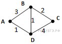 Графы самостоятельная работа 7. Самостоятельная работа графы. Графы Информатика 9 класс самостоятельная работа. Самостоятельная работа по графам 7 класс. Самостоятельная работа графы 16 вариантов.