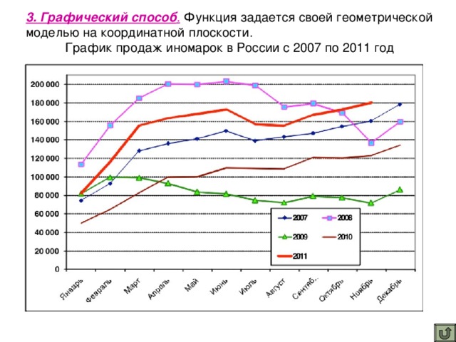 3. Графический способ .  Функция задается своей геометрической моделью на координатной плоскости. График продаж иномарок в России с 2007 по 2011 год